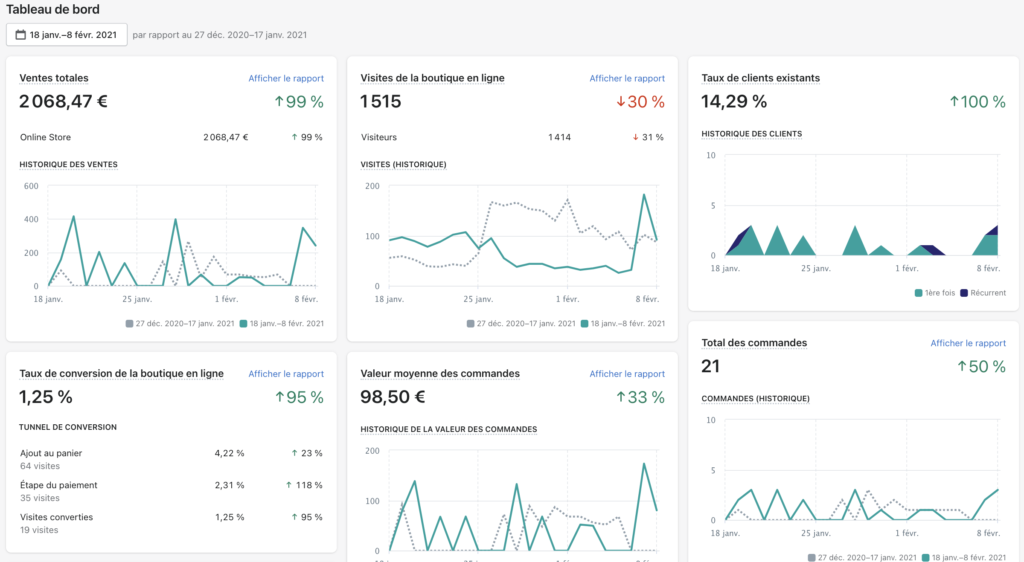 Résultat shopify facebook ads