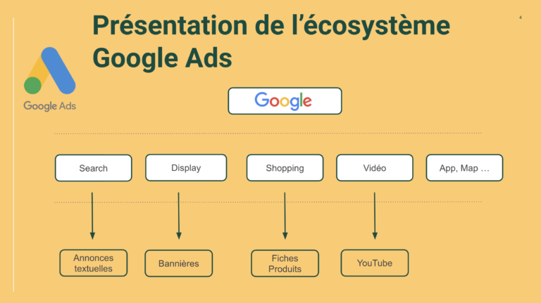 L'éco-système Google Ads